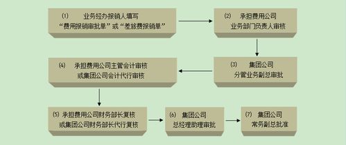 生产企业费用报销管理制度