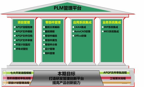plm系统整体方案 项目目标 实施范围 业务方案 系统功能 流程管理 集成方案 历史数据整理 权限管理 未来应用场景